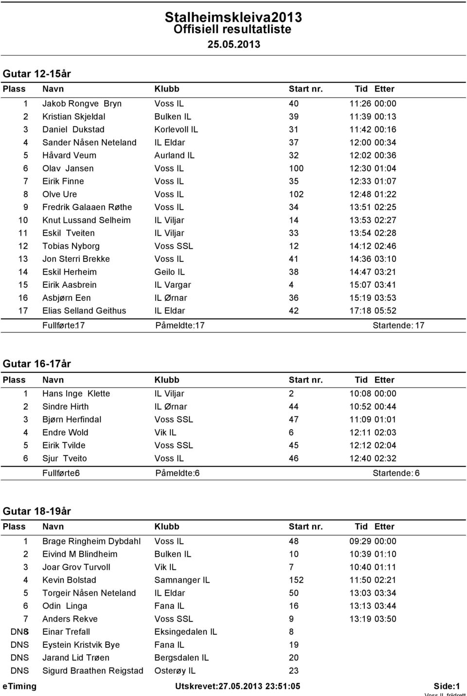Knut Lussand Selheim IL Viljar 14 13:53 02:27 11 Eskil Tveiten IL Viljar 33 13:54 02:28 12 Tobias Nyborg Voss SSL 12 14:12 02:46 13 Jon Sterri Brekke Voss IL 41 14:36 03:10 14 Eskil Herheim Geilo IL