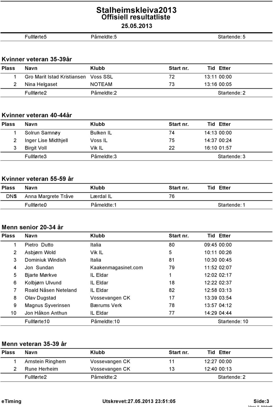 20-34 år 1 Pietro Dutto Italia 80 09:45 00:00 2 Asbjørn Wold Vik IL 5 10:11 00:26 3 Dominiuk Windish Italia 81 10:30 00:45 4 Jon Sundan Kaakenmagasinet.