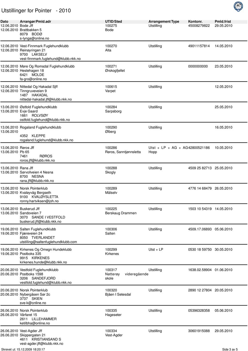 jff@klubb.nkk.no 13.06.2010 Østfold Fuglehundklubb 13.06.2010 Evje Gaard 1661 ROLVSØY ostfold.fuglehund@klubb.nkk.no 13.06.2010 Rogaland Fuglehundklubb 13.06.2010 4352 KLEPPE rogaland.fuglehund@klubb.nkk.no 13.06.2010 Røros Jff 13.