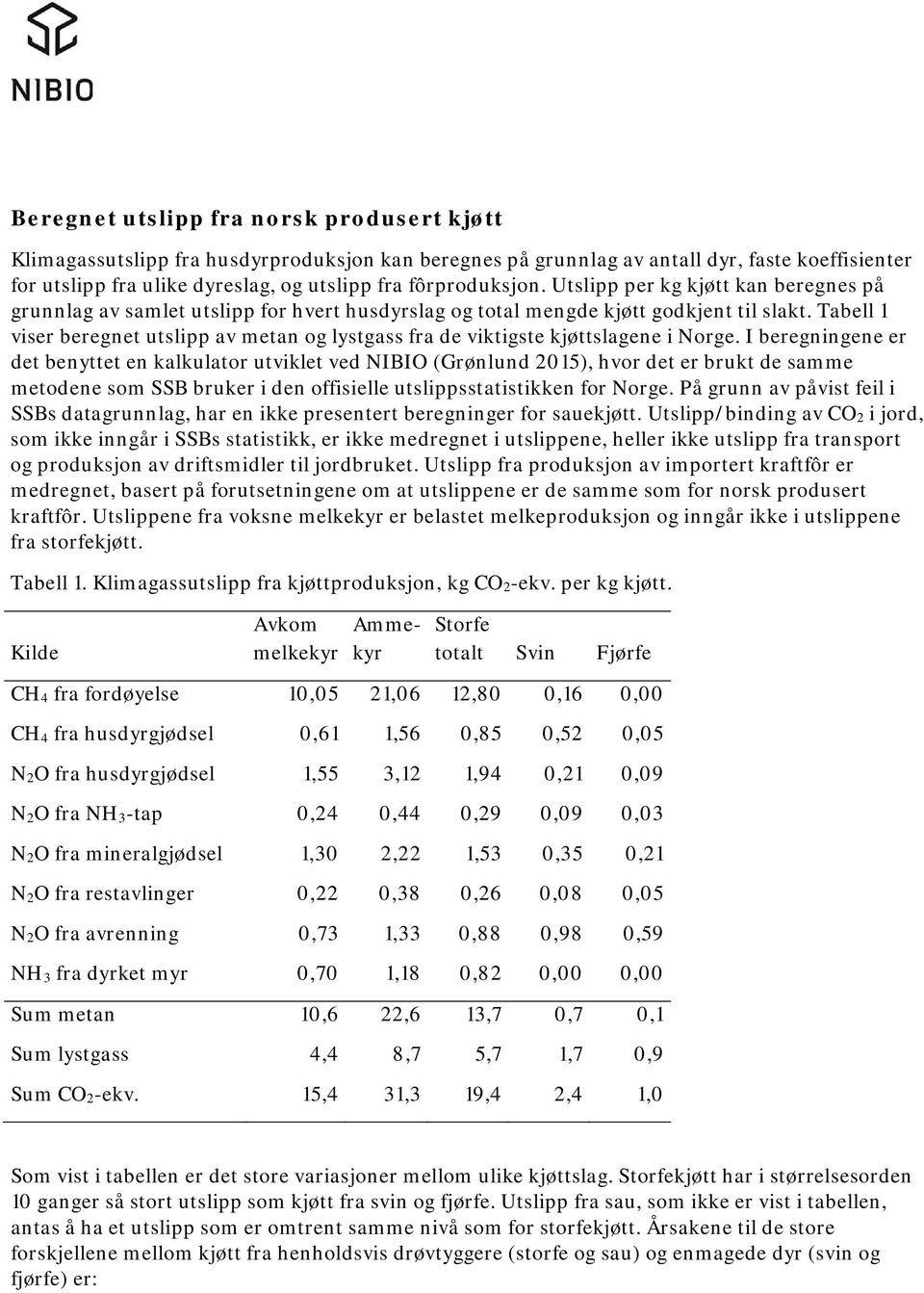 Tabell 1 viser beregnet utslipp av metan og lystgass fra de viktigste kjøttslagene i Norge.