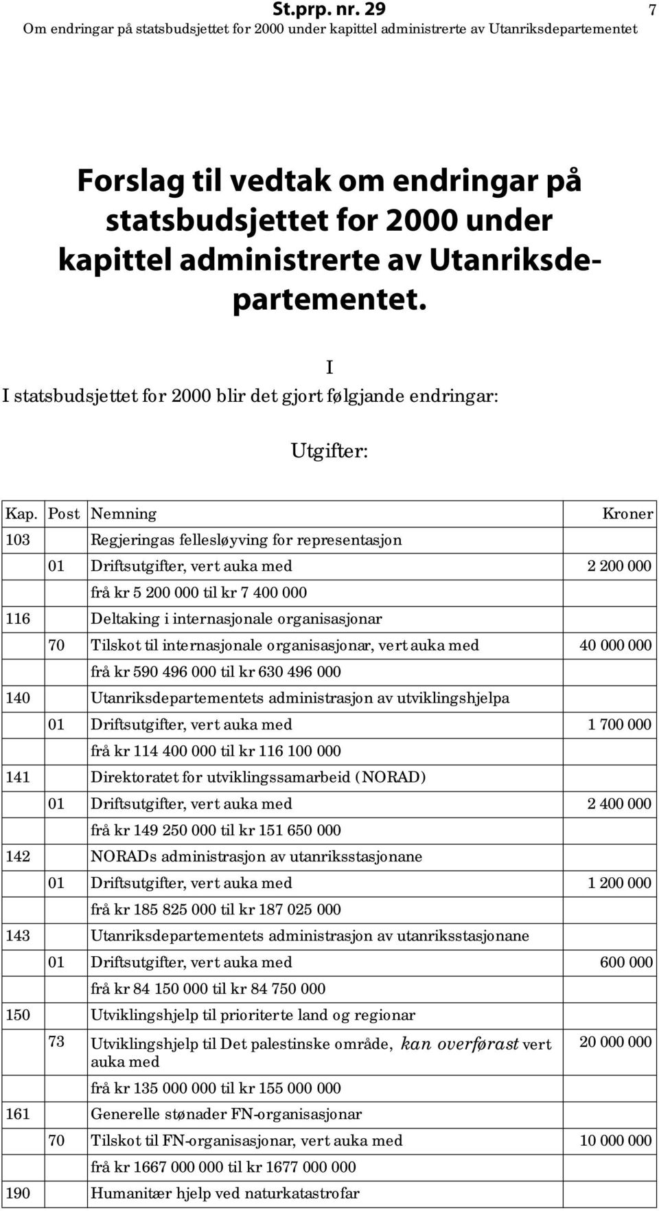 Post Nemning Kroner 103 Regjeringas fellesløyving for representasjon 01 Driftsutgifter, vert auka med 2 200 000 frå kr 5 200 000 til kr 7 400 000 116 Deltaking i internasjonale organisasjonar 70