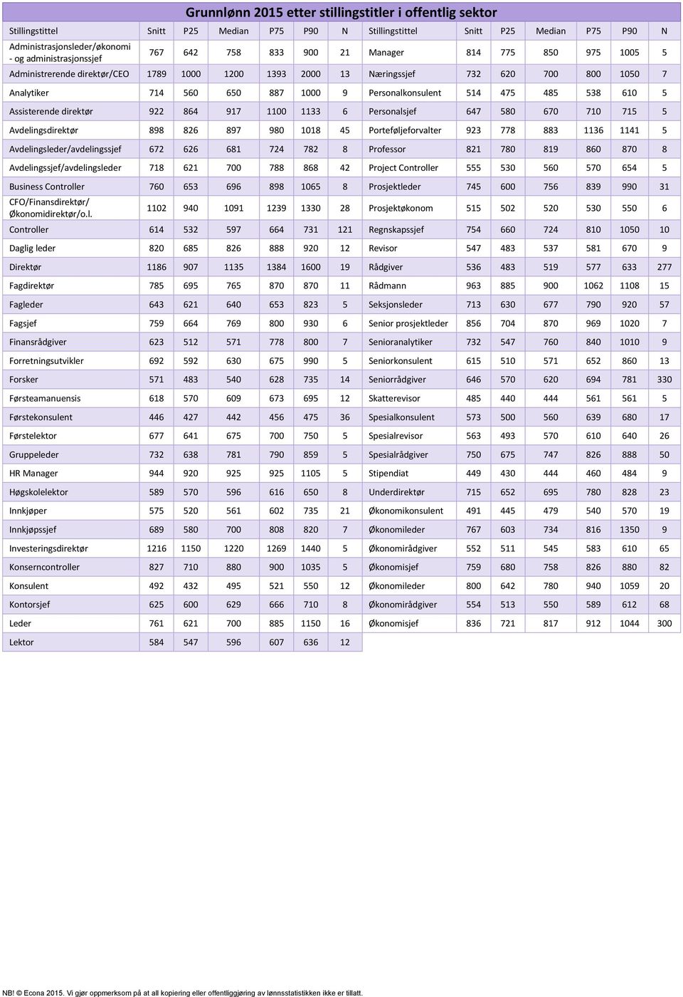 475 485 538 610 5 Assisterende direktør 922 864 917 1100 1133 6 Personalsjef 647 580 670 710 715 5 Avdelingsdirektør 898 826 897 980 1018 45 Porteføljeforvalter 923 778 883 1136 1141 5