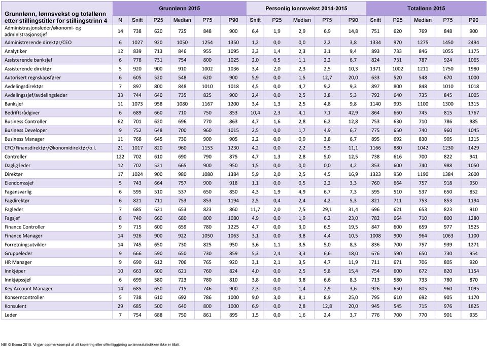 0,0 2,2 3,8 1334 970 1275 1450 2494 Analytiker 12 839 713 846 955 1095 3,3 1,4 2,3 3,1 9,4 893 733 846 1055 1175 Assisterende banksjef 6 778 731 754 800 1025 2,0 0,5 1,1 2,2 6,7 824 731 787 924 1065