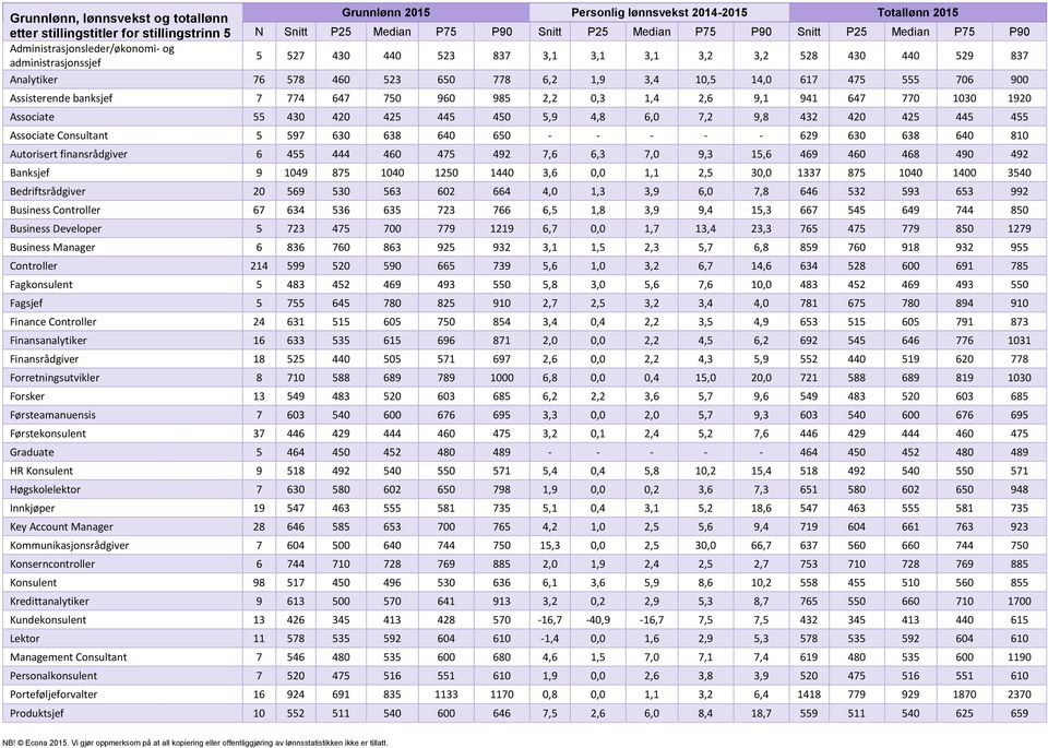 555 706 900 Assisterende banksjef 7 774 647 750 960 985 2,2 0,3 1,4 2,6 9,1 941 647 770 1030 1920 Associate 55 430 420 425 445 450 5,9 4,8 6,0 7,2 9,8 432 420 425 445 455 Associate Consultant 5 597