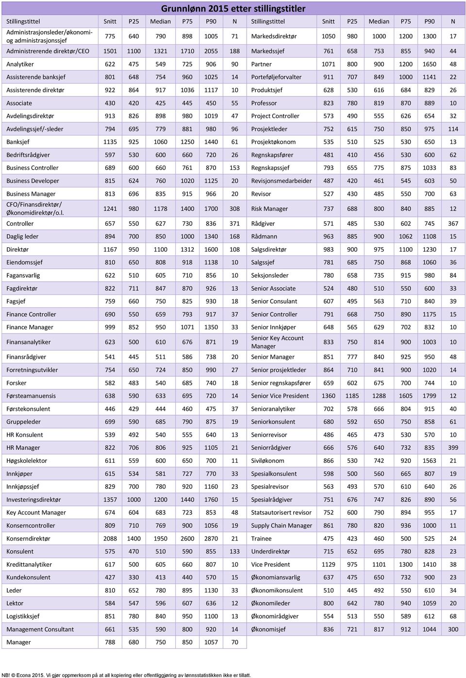 1650 48 Assisterende banksjef 801 648 754 960 1025 14 Porteføljeforvalter 911 707 849 1000 1141 22 Assisterende direktør 922 864 917 1036 1117 10 Produktsjef 628 530 616 684 829 26 Associate 430 420