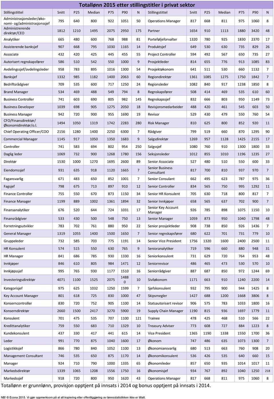 Porteføljeforvalter 1320 780 925 1830 2370 17 Assisterende banksjef 907 668 795 1030 1165 14 Produktsjef 649 530 630 735 829 26 Associate 432 420 425 445 455 55 Project Controller 594 492 567 650 735