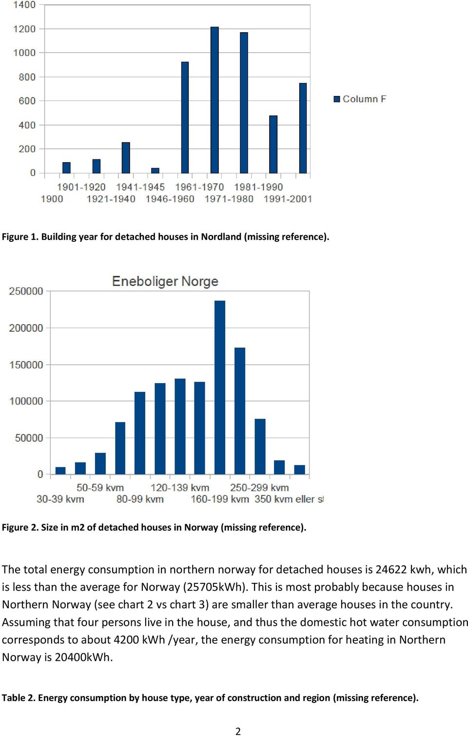 This is most probably because houses in Northern Norway (see chart 2 vs chart 3) are smaller than average houses in the country.