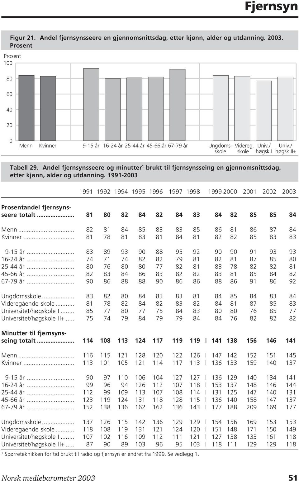 1991-2003 1991 1992 1994 1995 1996 1997 1998 1999 2000 2001 2002 2003 andel fjernsynsseere totalt... 81 80 82 84 82 84 83 84 82 85 85 84 Menn... 82 81 84 85 83 83 85 86 81 86 87 84 Kvinner.
