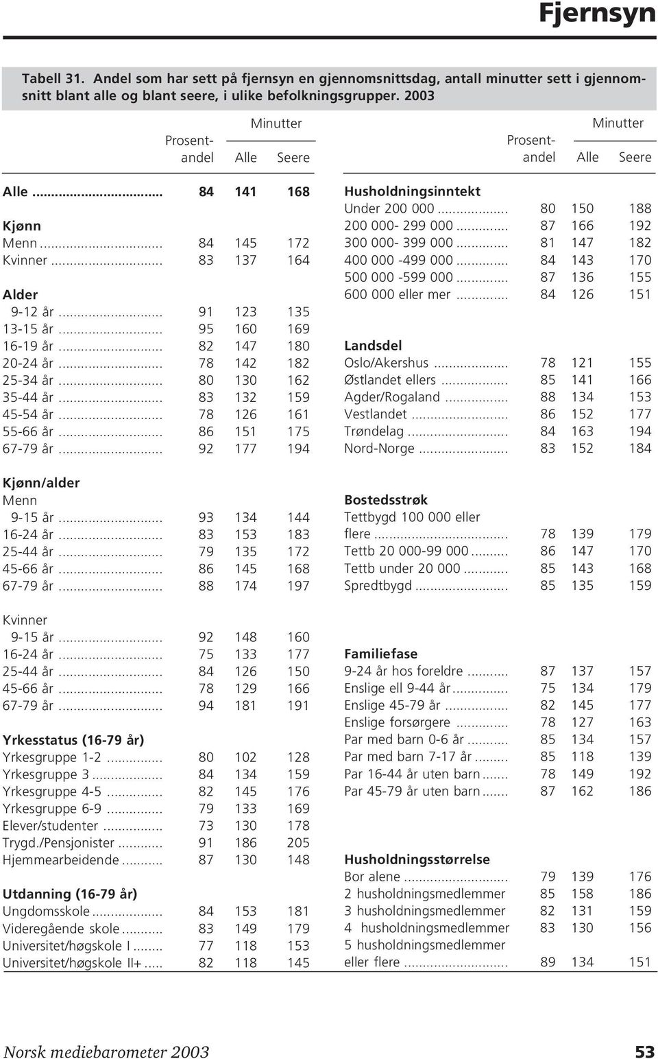 .. 83 132 159 45-54 år... 78 126 161 55-66 år... 86 151 175 67-79 år... 92 177 194 Kjønn/alder Menn 9-15 år... 93 134 144 16-24 år... 83 153 183 25-44 år... 79 135 172 45-66 år... 86 145 168 67-79 år.