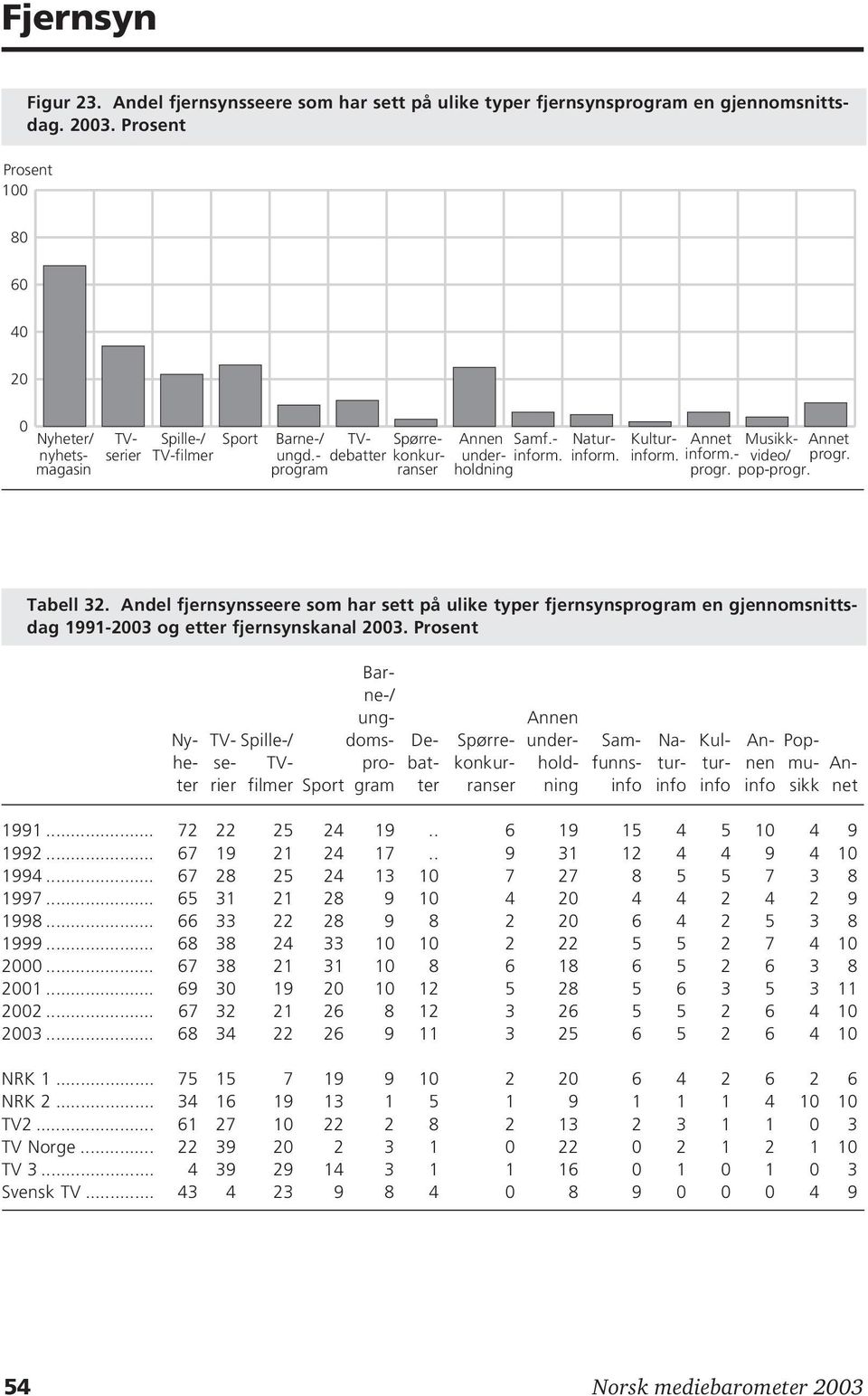 Nyheter/ nyhetsmagasin Tabell 32. Andel fjernsynsseere som har sett på ulike typer fjernsynsprogram en gjennomsnittsdag 1991-2003 og etter fjernsynskanal 2003.