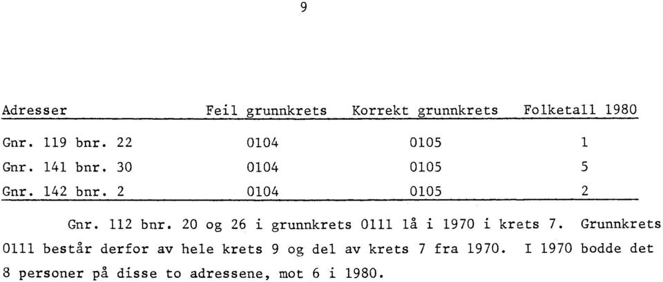 20 og 26 i grunnkrets 0111 la i 1970 i krets 7.