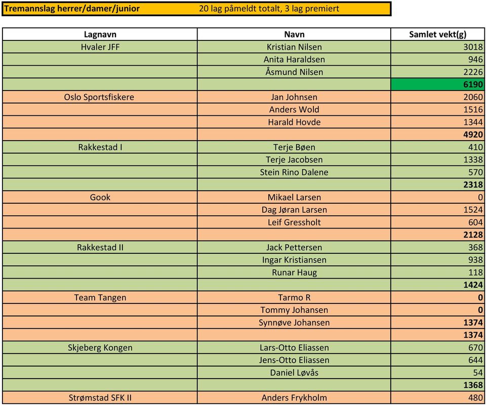 2318 Gook Mikael Larsen 0 Dag Jøran Larsen 1524 Leif Gressholt 604 2128 Rakkestad II Jack Pettersen 368 Ingar Kristiansen 938 Runar Haug 118 1424 Team Tangen