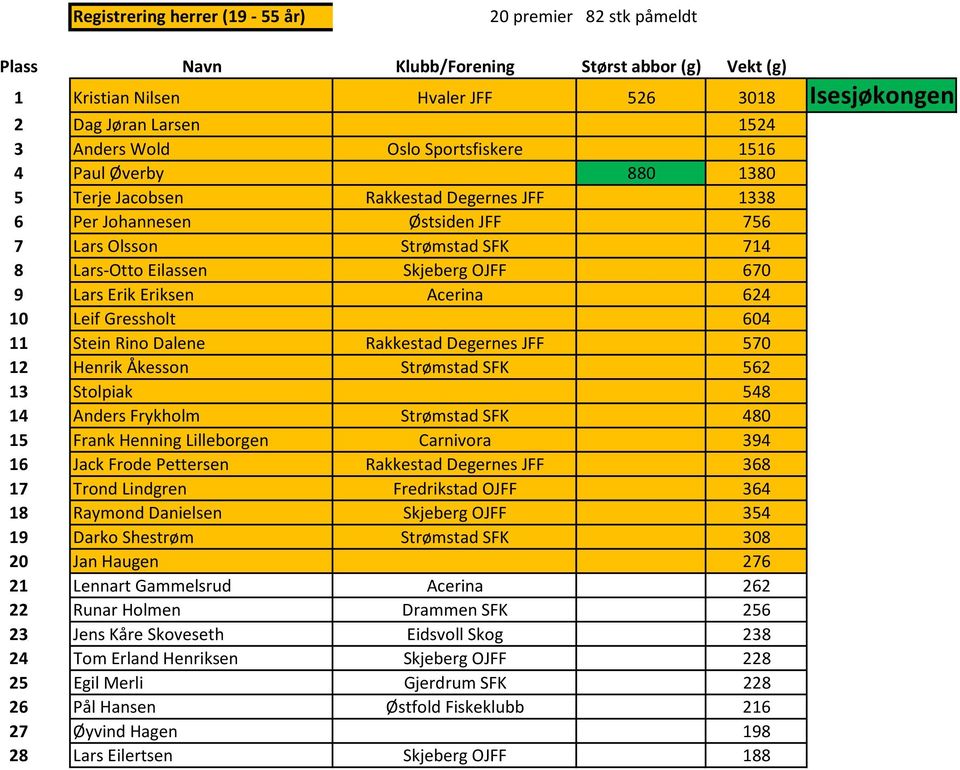 Lars Erik Eriksen Acerina 624 10 Leif Gressholt 604 11 Stein Rino Dalene Rakkestad Degernes JFF 570 12 Henrik Åkesson Strømstad SFK 562 13 Stolpiak 548 14 Anders Frykholm Strømstad SFK 480 15 Frank