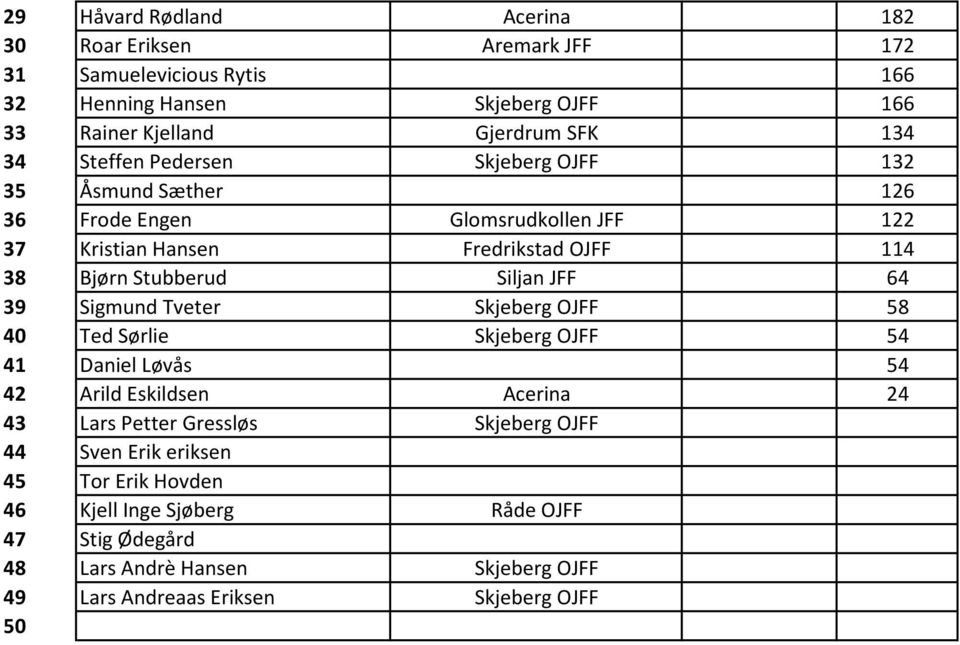 JFF 64 39 Sigmund Tveter Skjeberg OJFF 58 40 Ted Sørlie Skjeberg OJFF 54 41 Daniel Løvås 54 42 Arild Eskildsen Acerina 24 43 Lars Petter Gressløs Skjeberg OJFF 44