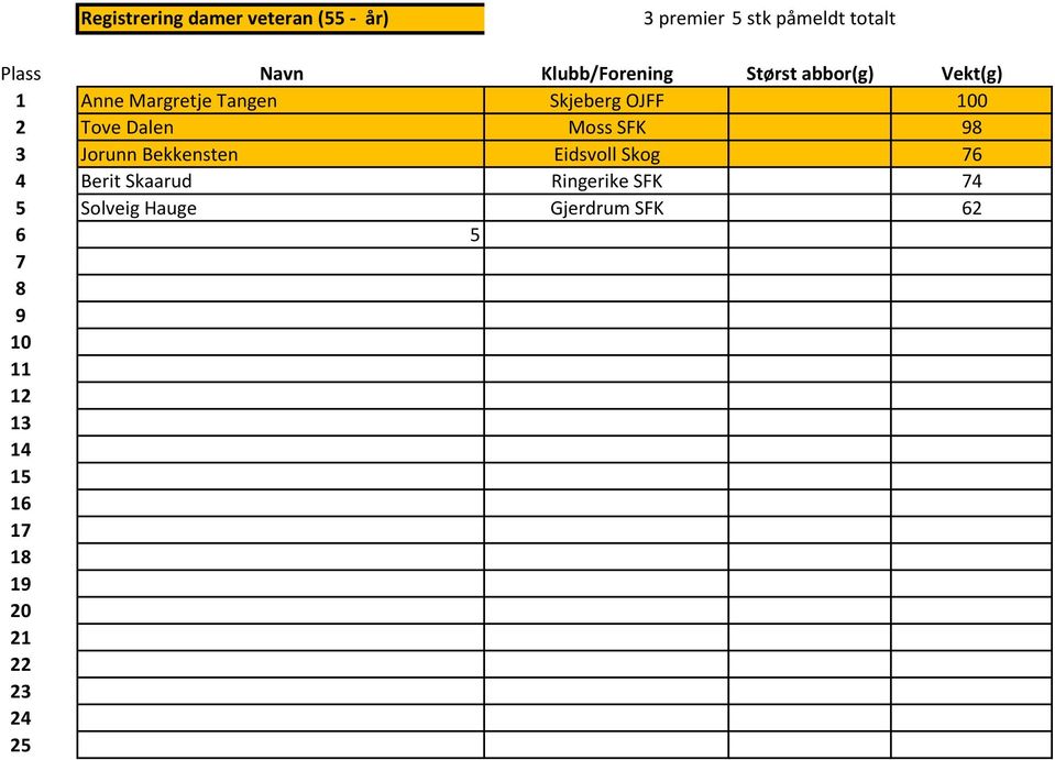 Tove Dalen Moss SFK 98 3 Jorunn Bekkensten Eidsvoll Skog 76 4 Berit Skaarud Ringerike