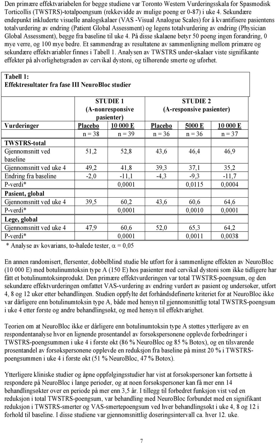 endring (Physician Global Assessment), begge fra baseline til uke 4. På disse skalaene betyr 50 poeng ingen forandring, 0 mye verre, og 100 mye bedre.