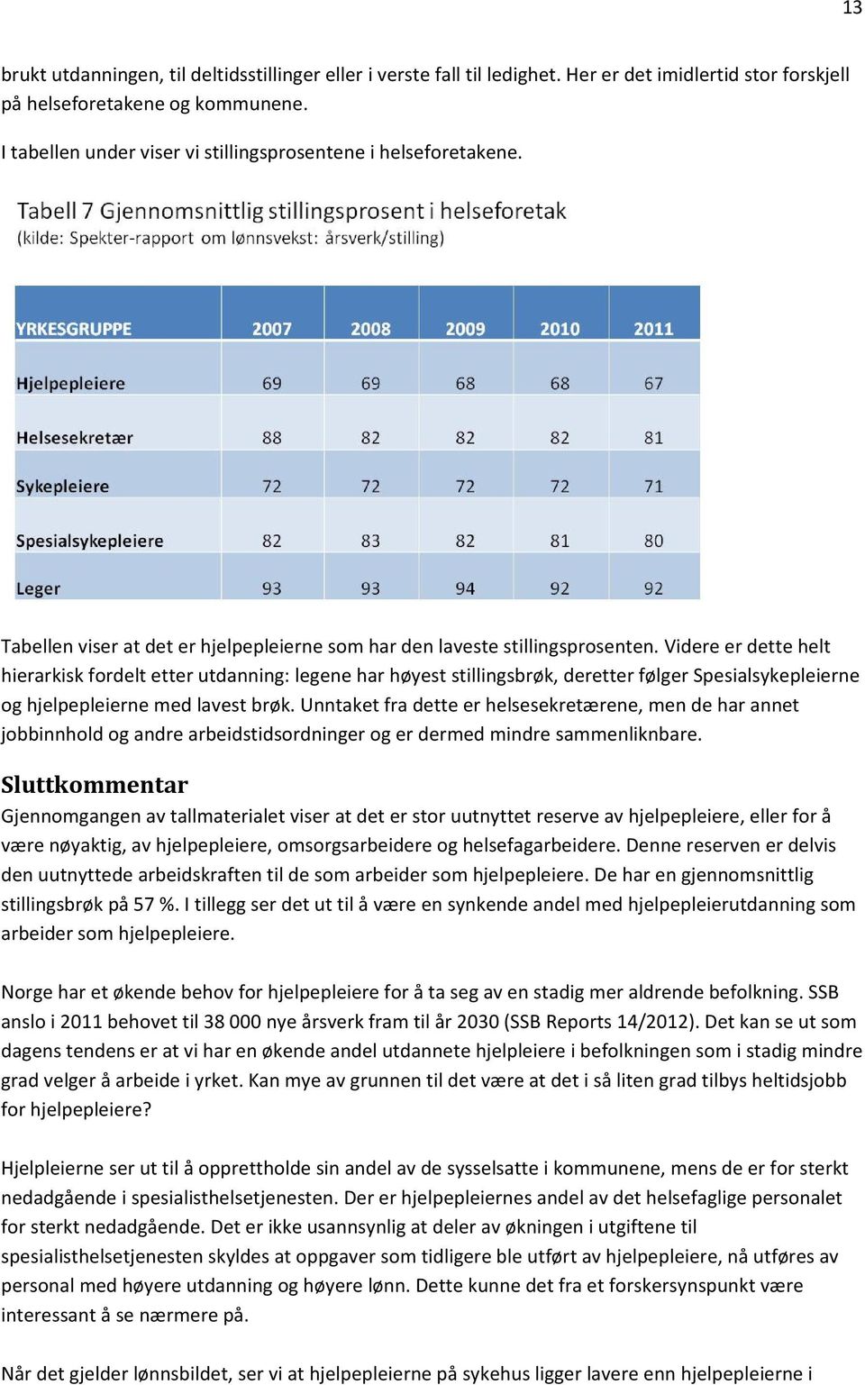 Videre er dette helt hierarkisk fordelt etter utdanning: legene har høyest stillingsbrøk, deretter følger Spesialsykepleierne og hjelpepleierne med lavest brøk.