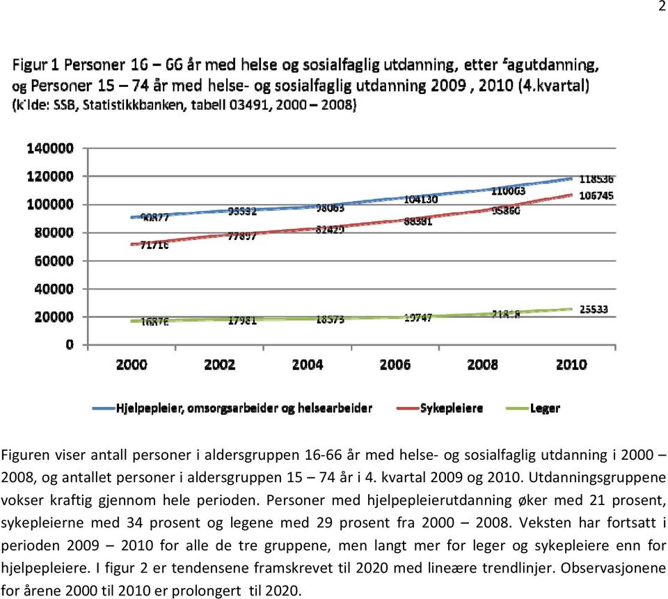 Personer med hjelpepleierutdanning øker med 21 prosent, sykepleierne med 34 prosent og legene med 29 prosent fra 2000 2008.