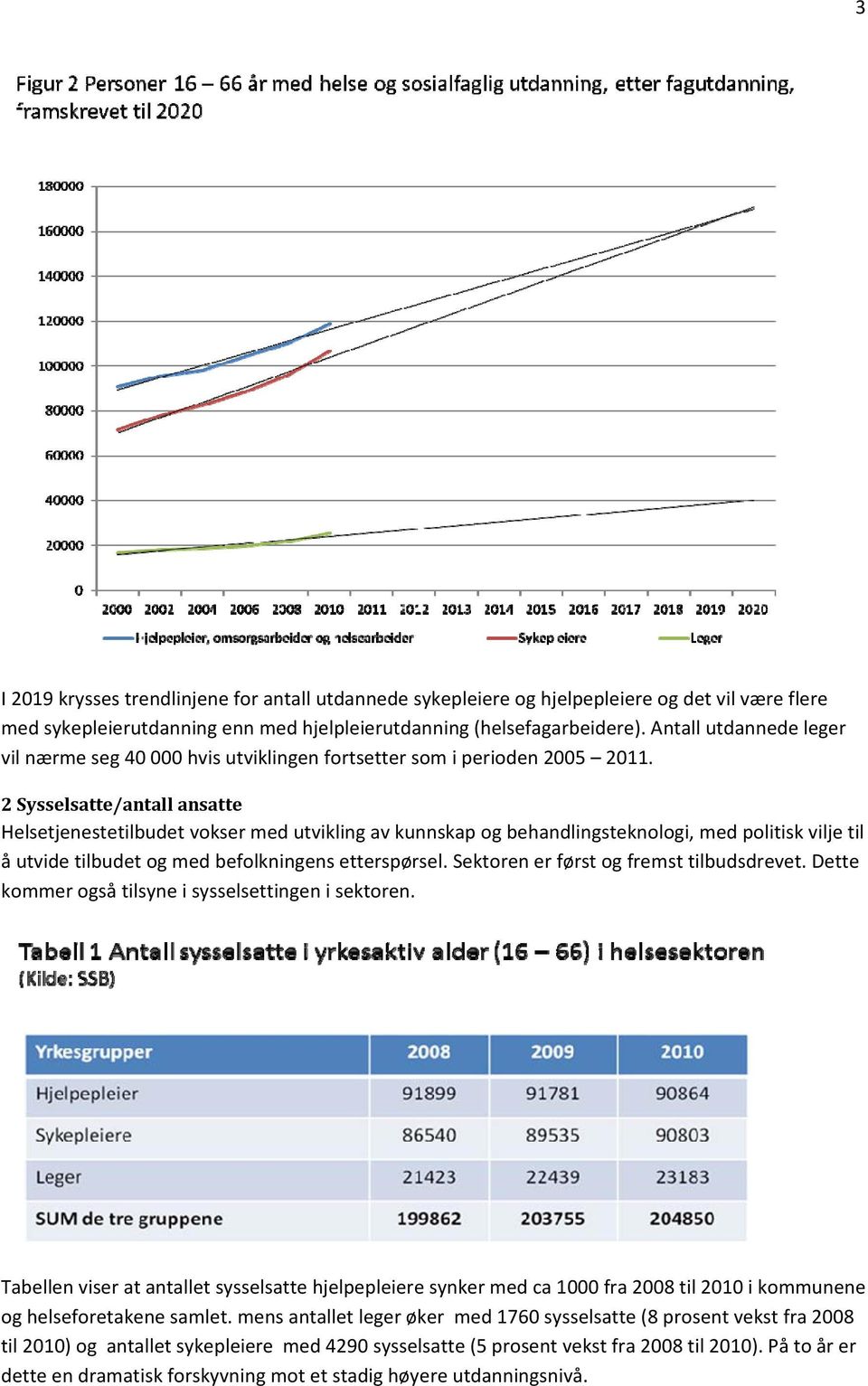 2 Sysselsatte/antall ansatte Helsetjenestetilbudet vokser med utvikling av kunnskap og behandlingsteknologi, med politisk vilje til å utvide tilbudet og med befolkningens etterspørsel.