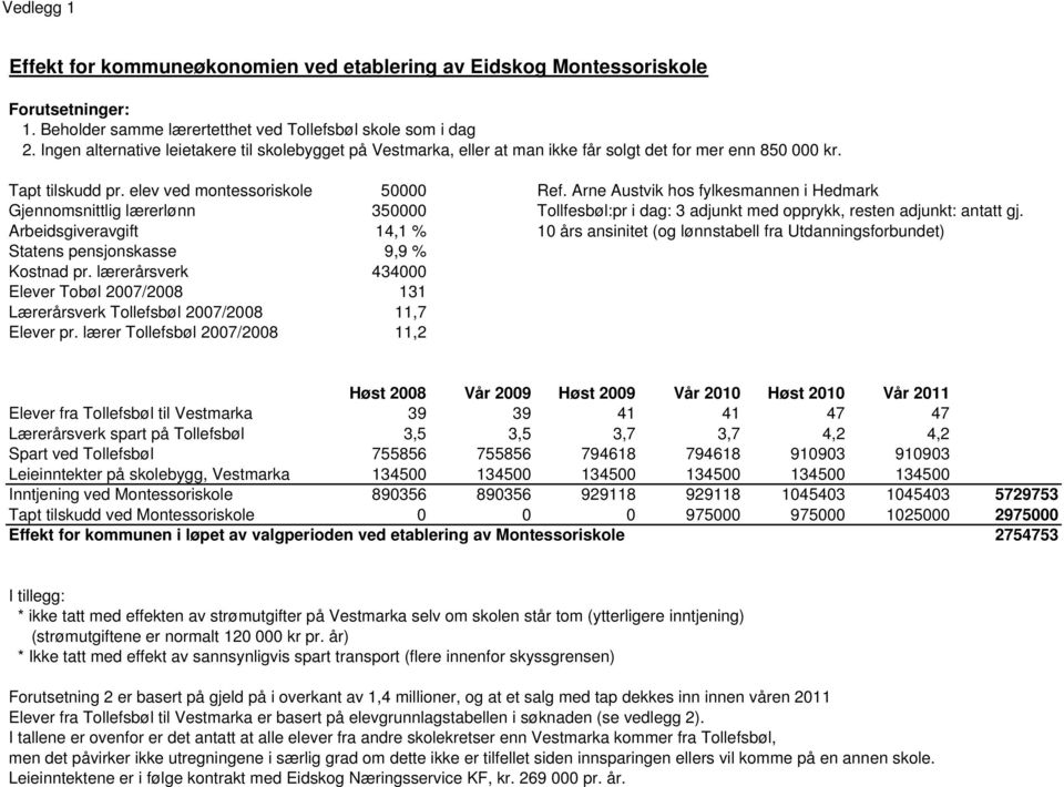 Arne Austvik hos fylkesmannen i Hedmark Gjennomsnittlig lærerlønn 350000 Tollfesbøl:pr i dag: 3 adjunkt med opprykk, resten adjunkt: antatt gj.