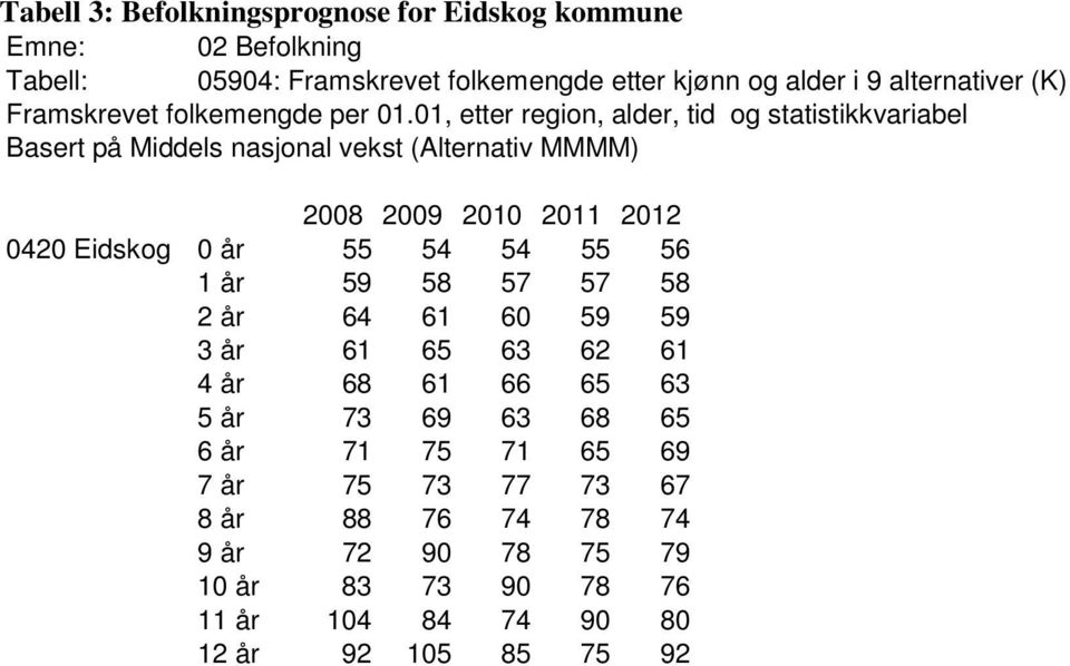 01, etter region, alder, tid og statistikkvariabel Basert på Middels nasjonal vekst (Alternativ MMMM) 2008 2009 2010 2011 2012 0420 Eidskog 0 år