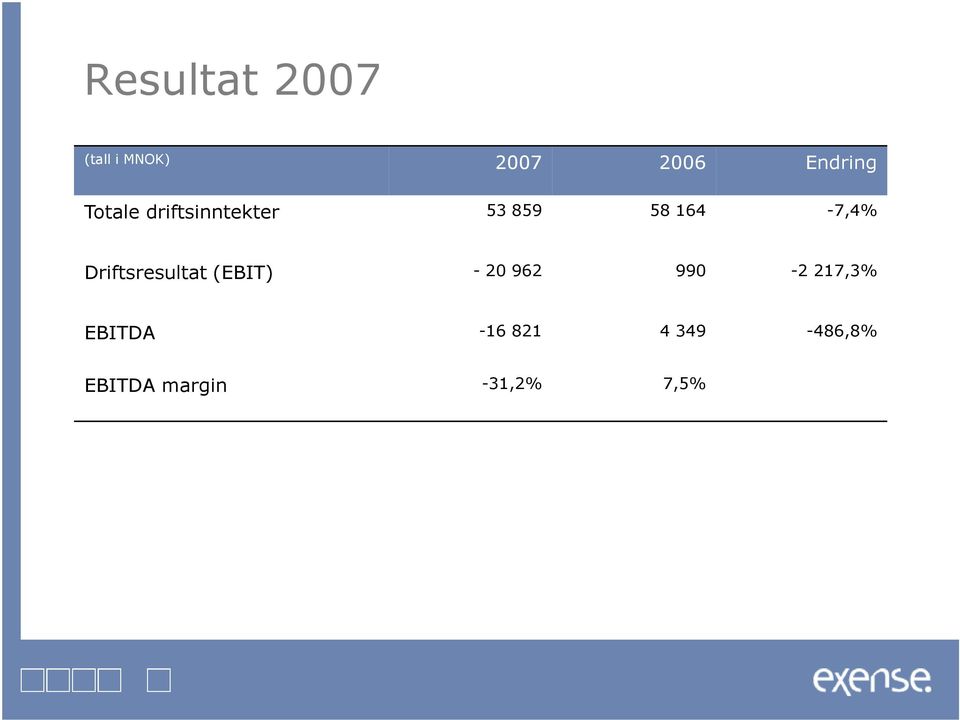 Driftsresultat (EBIT) - 20 962 990-2 217,3%