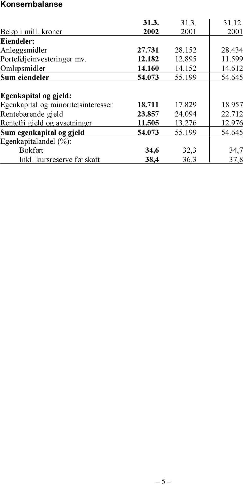 645 Egenkapital og gjeld: Egenkapital og minoritetsinteresser 18.711 17.829 18.957 Rentebærende gjeld 23.857 24.094 22.