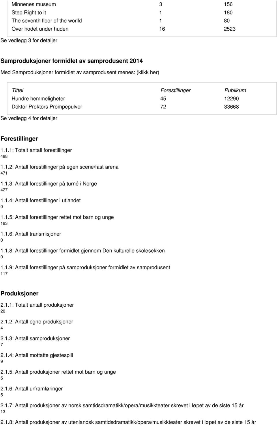 Forestillinger 1.1.1: Totalt antall forestillinger 488 1.1.2: Antall forestillinger på egen scene/fast arena 471 1.1.3: Antall forestillinger på turné i Norge 427 1.1.4: Antall forestillinger i utlandet 0 1.