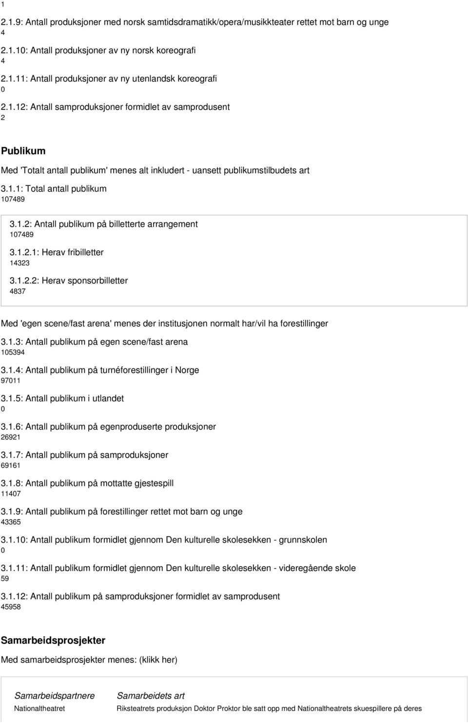 1.2.1: Herav fribilletter 14323 3.1.2.2: Herav sponsorbilletter 4837 Med 'egen scene/fast arena' menes der institusjonen normalt har/vil ha forestillinger 3.1.3: Antall publikum på egen scene/fast arena 105394 3.