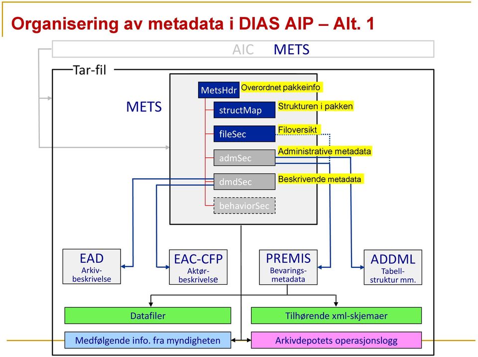dmdsec Filoversikt Administrative metadata Beskrivende metadata behaviorsec EAD Arkivbeskrivelse