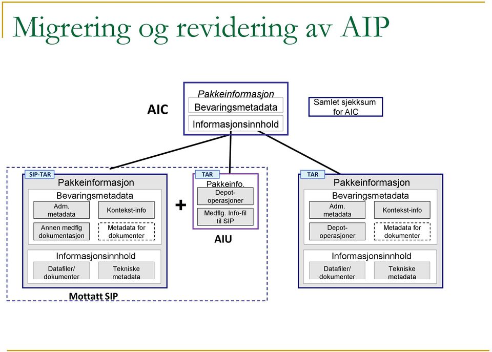 Depotoperasjoner Medflg. Info-fil til SIP AIU TAR Pakkeinformasjon Bevaringsmetadata Adm.