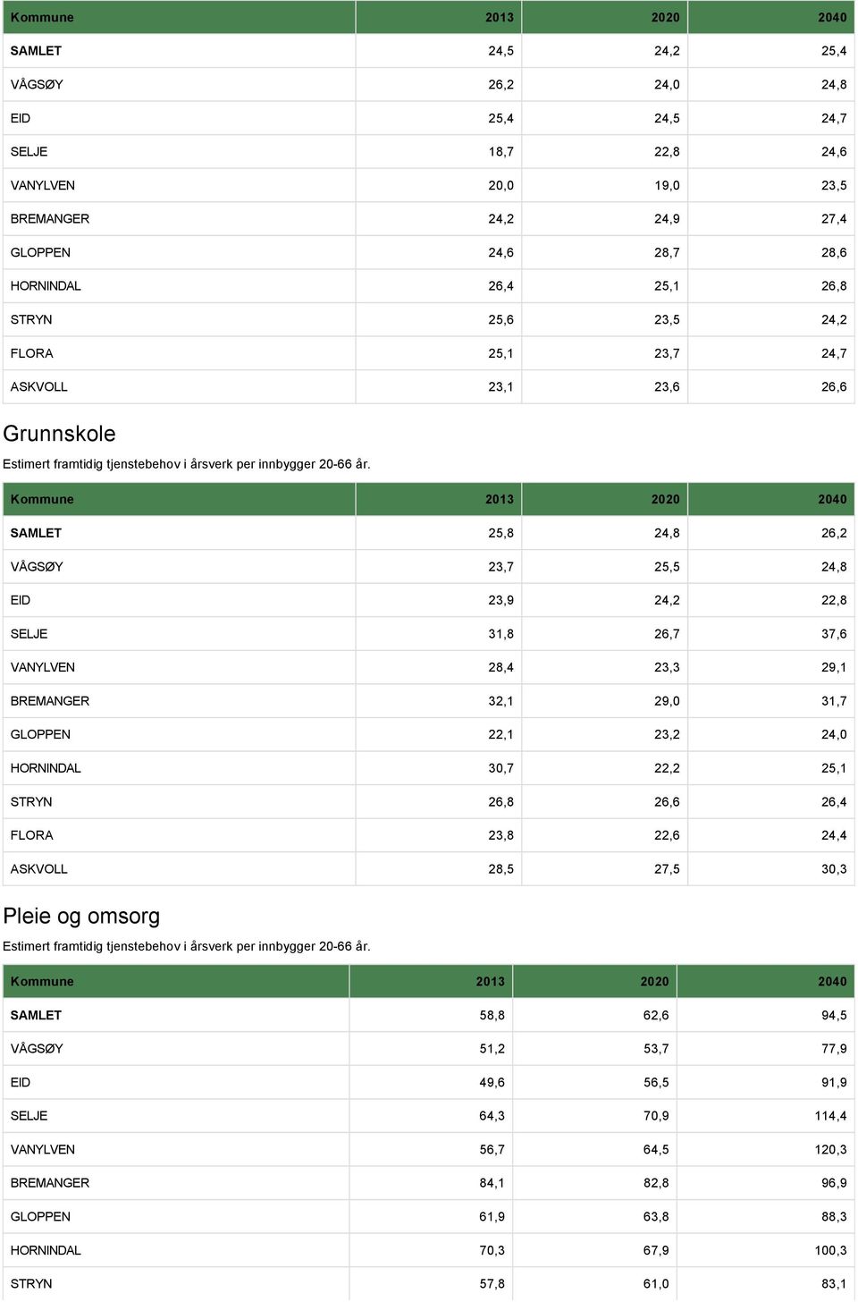 Kommune 2013 2020 2040 SAMLET 25,8 24,8 26,2 VÅGSØY 23,7 25,5 24,8 EID 23,9 24,2 22,8 SELJE 31,8 26,7 37,6 VANYLVEN 28,4 23,3 29,1 BREMANGER 32,1 29,0 31,7 GLOPPEN 22,1 23,2 24,0 HORNINDAL 30,7 22,2