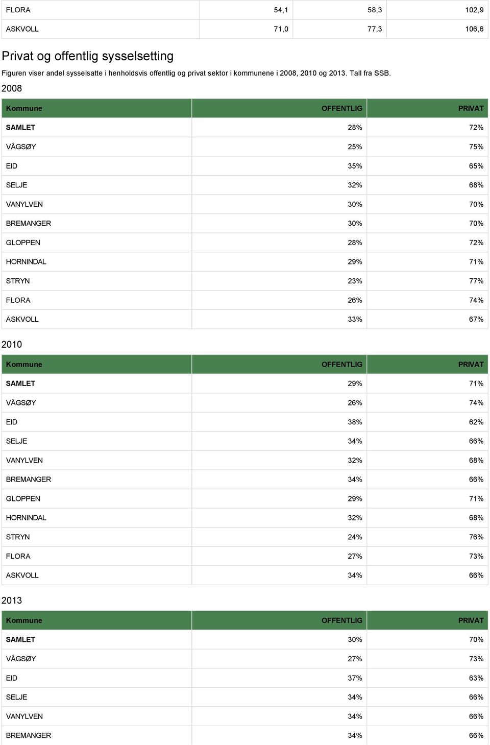 2008 Kommune OFFENTLIG PRIVAT SAMLET 28% 72% VÅGSØY 25% 75% EID 35% 65% SELJE 32% 68% VANYLVEN 30% 70% BREMANGER 30% 70% GLOPPEN 28% 72% HORNINDAL 29% 71% STRYN 23% 77% FLORA 26%