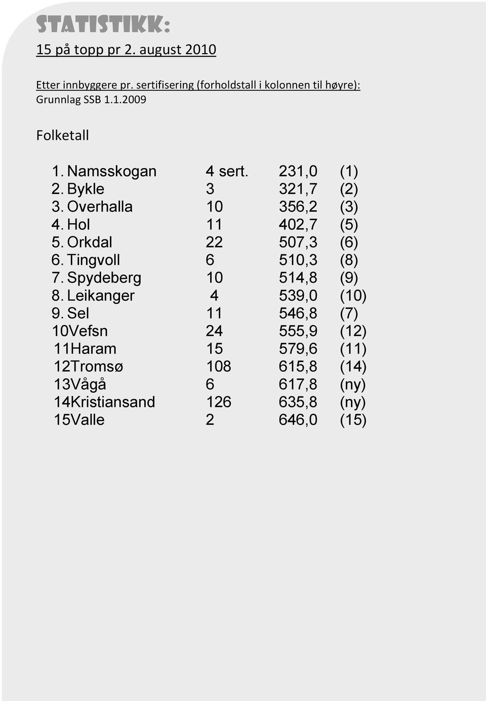 Bykle 3 321,7 (2) 3. Overhalla 10 356,2 (3) 4. Hol 11 402,7 (5) 5. Orkdal 22 507,3 (6) 6. Tingvoll 6 510,3 (8) 7.