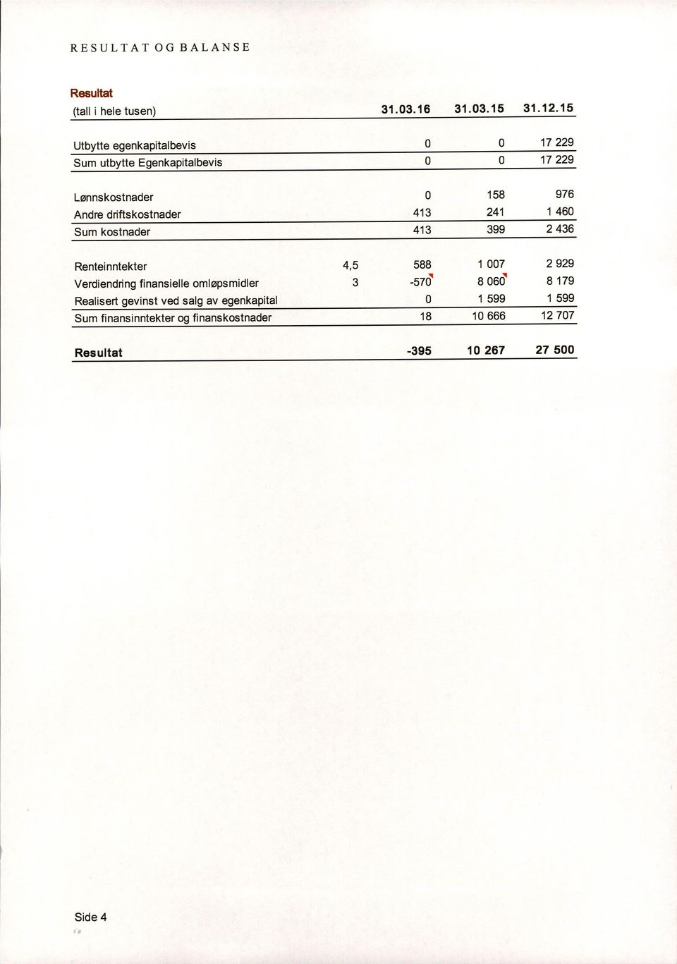 413 241 1 460 Sum kostnader 413 399 2436 Renteinntekter 4,5 588 1 007 2929 Verdiendring finansielle omløpsmidler