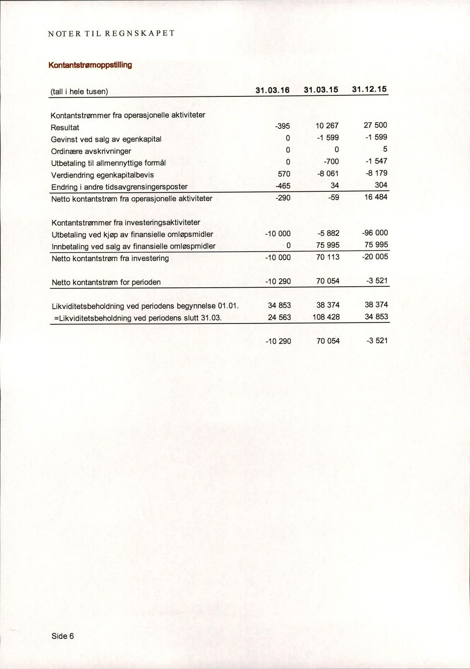 Verdiendring egenkapital bevis 570-8061 -8 179 Endring i andre tidsavgrensingersposter -465 34 304 Netto kontantstrøm fra operasjonelle aktiviteter -290-59 16484 Kontantstrømmer fra