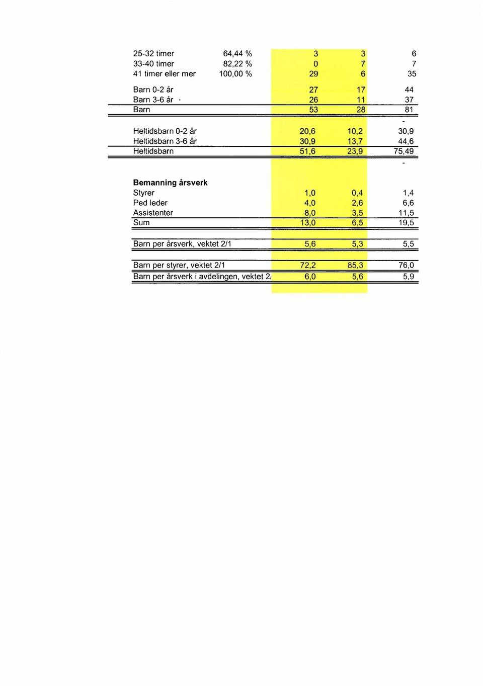 75,49 Bemanning årsverk Styrer 1,0 0,4 1,4 Ped leder 4,0 2,6 6,6 Assistenter 8,0 3,5 11,5 Sum 13,0 6,5 19,5 Barn per