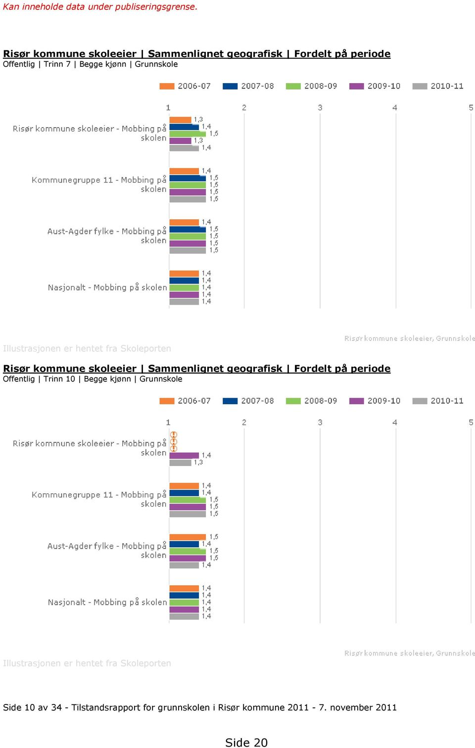 - Tilstandsrapport for grunnskolen i Risør kommune 2011-7.