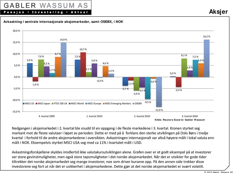 kvartal 20 2. kvartal 20 3. kvartal 20 Nedgangen g i aksjemarkedet i 2. kvartal ble snudd til en oppgang g i de fleste markedene i 3. kvartal. Kronen styrket seg markant mot de fleste valutaer i løpet av perioden.