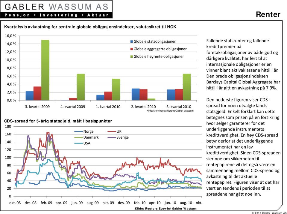 aktivaklassene hittil i år. Den brede obligasjonsindeksen Barclays Capital Global Aggregate har hittil i år gitt en avkastning på 7,9%. 0,0 % Den nederste figuren viser CDS 3. kvartal l20 4.