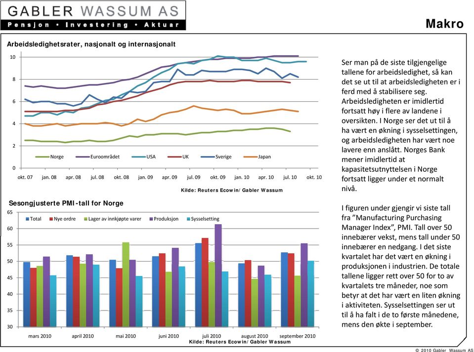 Arbeidsledigheten er imidlertid fortsatt høy i flere av landene i oversikten. I Norge ser det ut til å ha vært en økning i sysselsettingen, og arbeidsledigheten har vært noe lavere enn anslått.