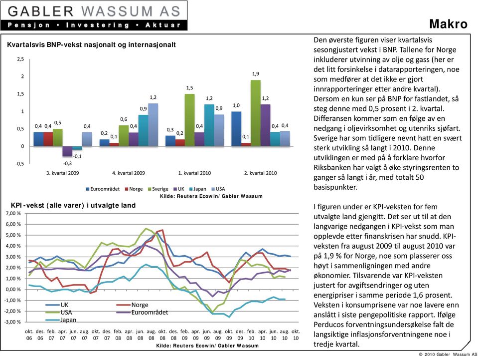 Euroområdet 1,0 0,1 1,9 1,2 0,4 0,4 Makro Den øverste figuren viser kvartalsvis sesongjustert vekst i BNP.