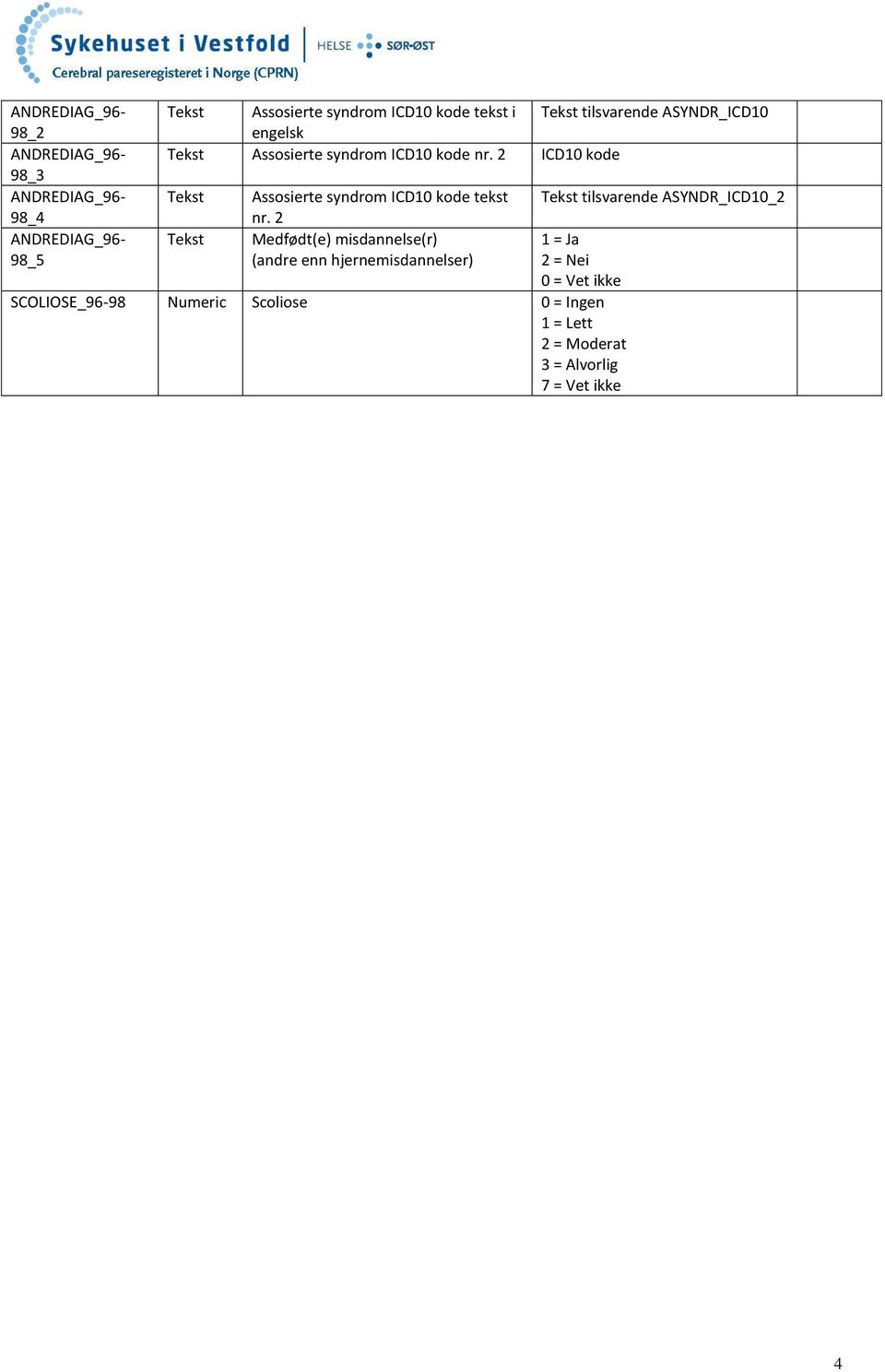 2 ICD10 kode Tekst Tekst Assosierte syndrom ICD10 kode tekst nr.