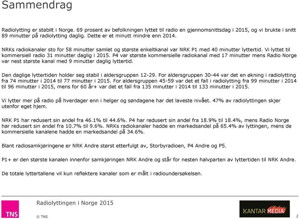 P4 var største kommersielle radiokanal med 17 minutter mens Radio Norge var nest største kanal med 9 minutter daglig lyttertid. Den daglige lyttertiden holder seg stabil i aldersgruppen 12-29.