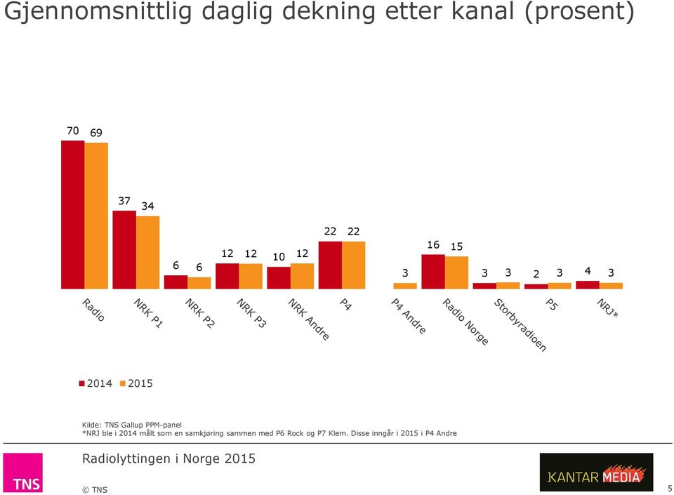 TNS Gallup PPM-panel *NRJ ble i 2014 målt som en samkjøring