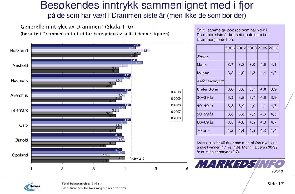 (Skala 1-6) (bosatte i Drammen er tatt ut før beregning av snitt i denne figuren) 4,1 3,8 3,8 4,2 4,2 3, 3, 3,6 4,2 4,1 4,0 3, 3, 4,2 4,0 3,8 3,6 3, 4,2 4,1 3, 3, 3, 3, 4,0 4,0 3, 3,4 3, 4,0 3, 4,0