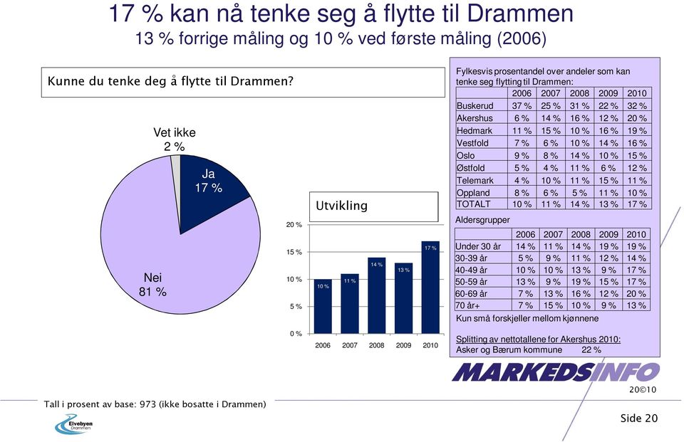 % Hedmark % % % 16 % % Vestfold % 6 % % 14 % 16 % Oslo % 8 % 14 % % % Østfold % 4 % % 6 % 12 % Telemark 4 % % % % % Oppland 8 % 6 % % % % TOTALT % % 14 % % 1 % Aldersgrupper 06 0 0 Under 30 år 14 % %