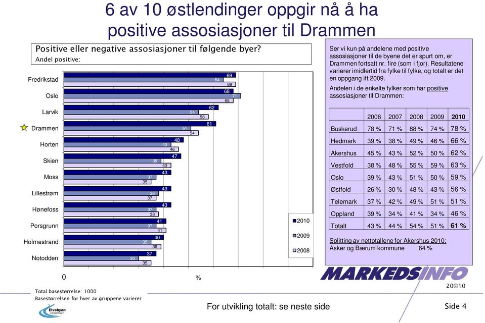 andelene med positive assosiasjoner til de byene det er spurt om, er Drammen fortsatt nr. fire (som i fjor). Resultatene varierer imidlertid fra fylke til fylke, og totalt er det en oppgang ift 0.