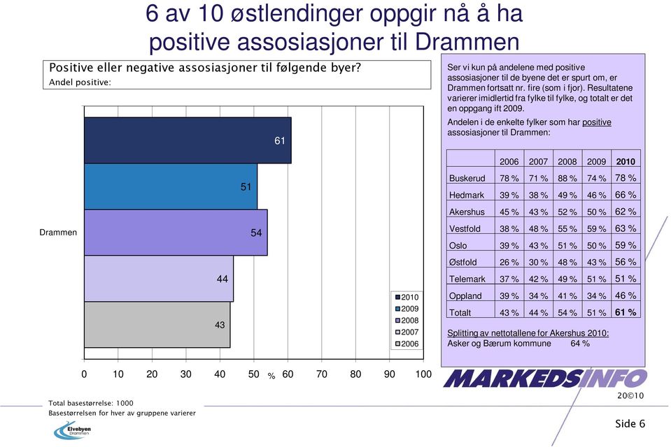 Resultatene varierer imidlertid fra fylke til fylke, og totalt er det en oppgang ift 0.