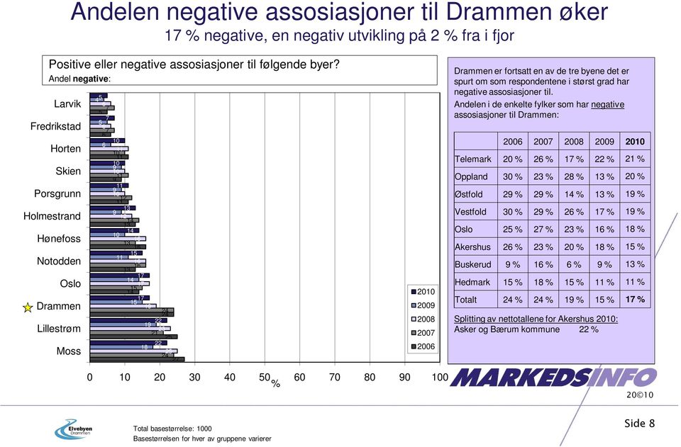 Drammen er fortsatt en av de tre byene det er spurt om som respondentene i størst grad har negative assosiasjoner til.